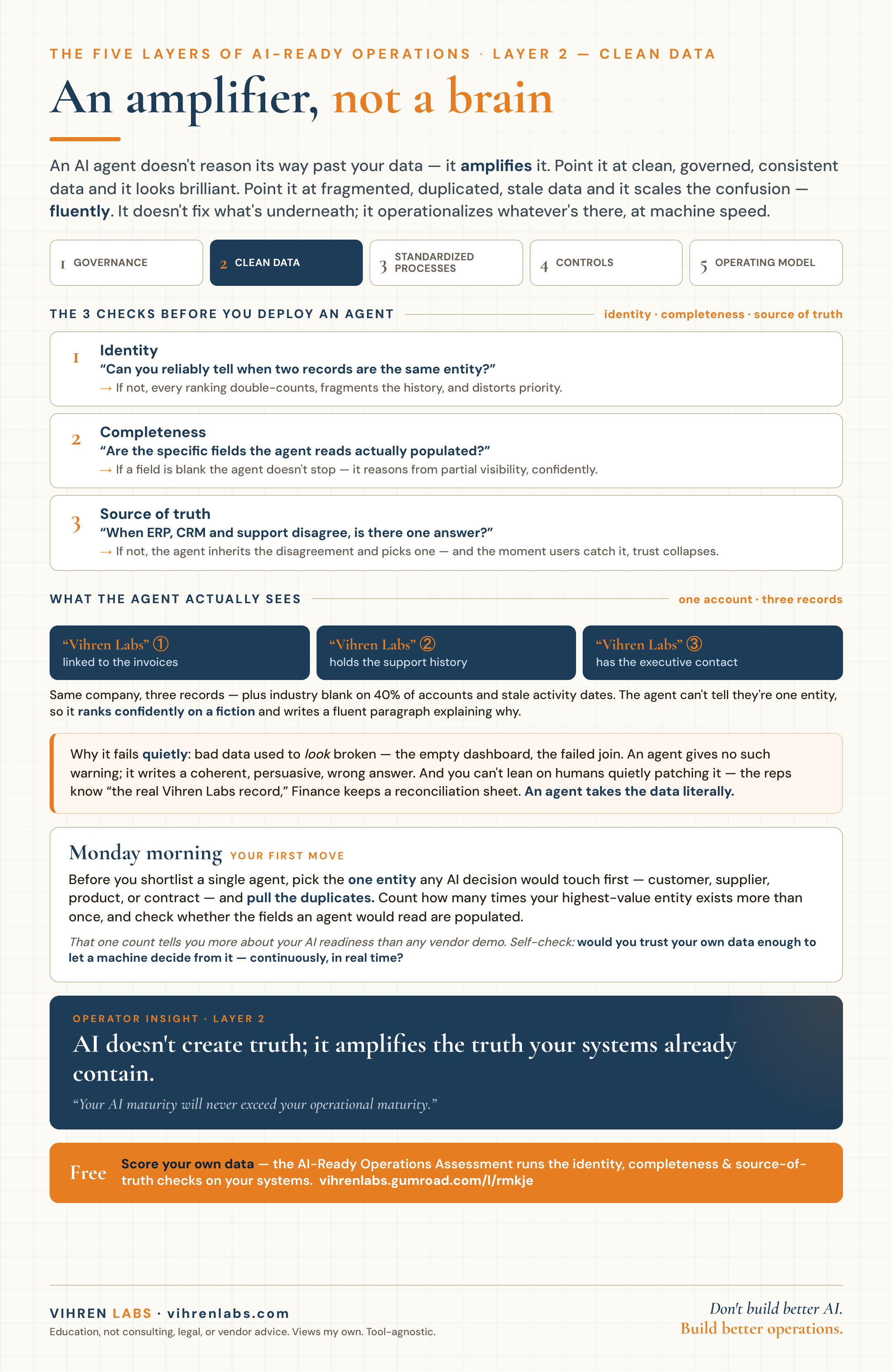 Layer 2 · Clean Data - An amplifier, not a brain cheat sheet