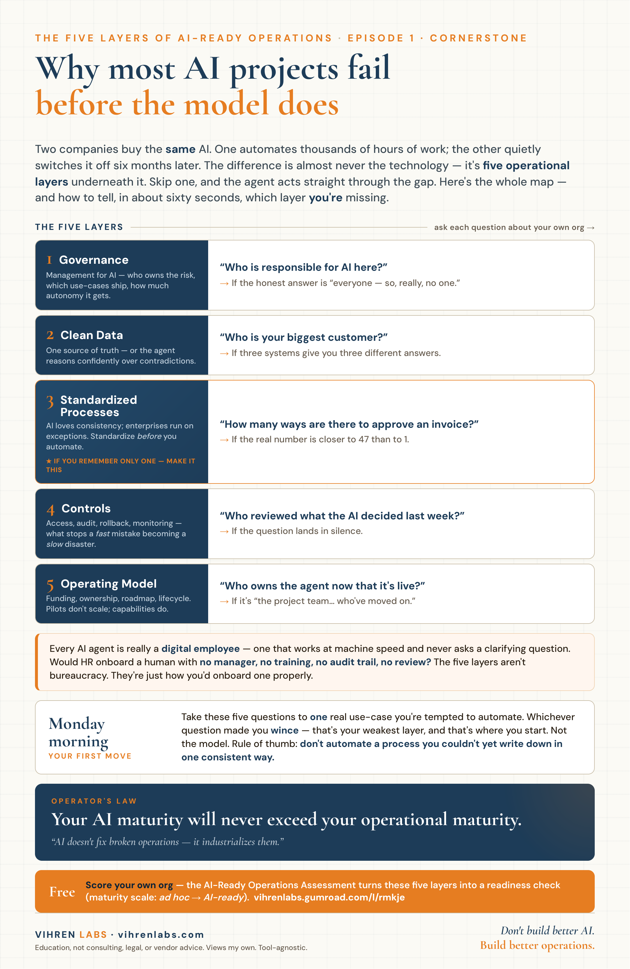 Cornerstone · all five layers - Why most AI projects fail before the model does cheat sheet