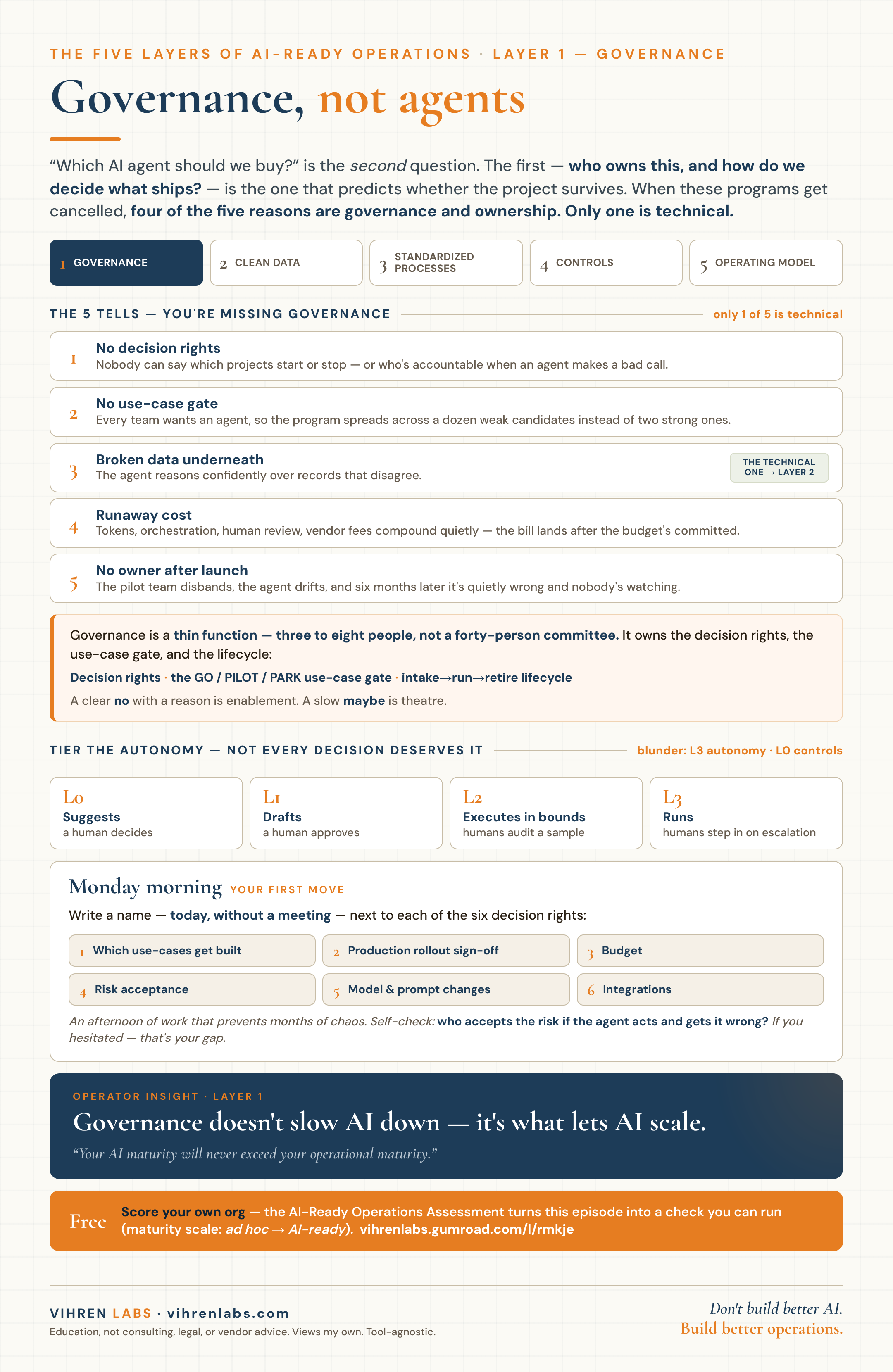 Layer 1 · Governance - Governance, not agents cheat sheet